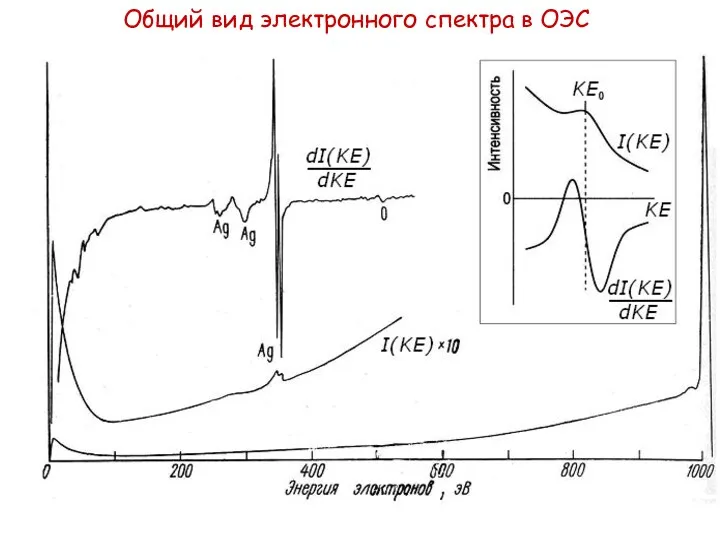 Общий вид электронного спектра в ОЭС
