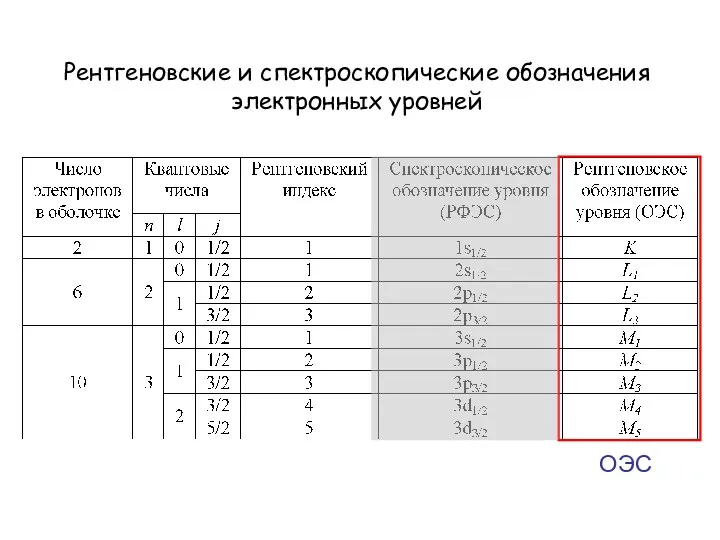 Рентгеновские и спектроскопические обозначения электронных уровней ОЭС