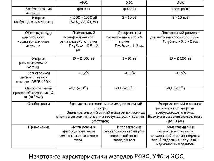 Некоторые характеристики методов РФЭС, УФС и ЭОС.