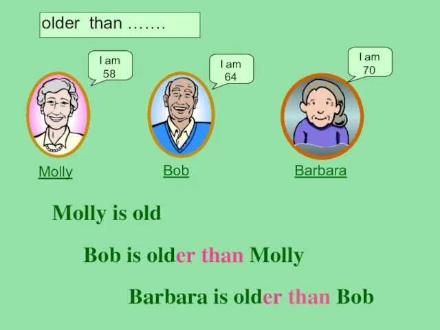 older than ……. Molly Bob Barbara Molly is old Bob
