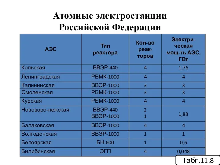 Атомные электростанции Российской Федерации Табл.11.8