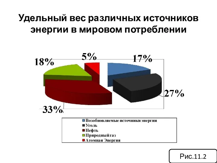 Удельный вес различных источников энергии в мировом потреблении Рис.11.2