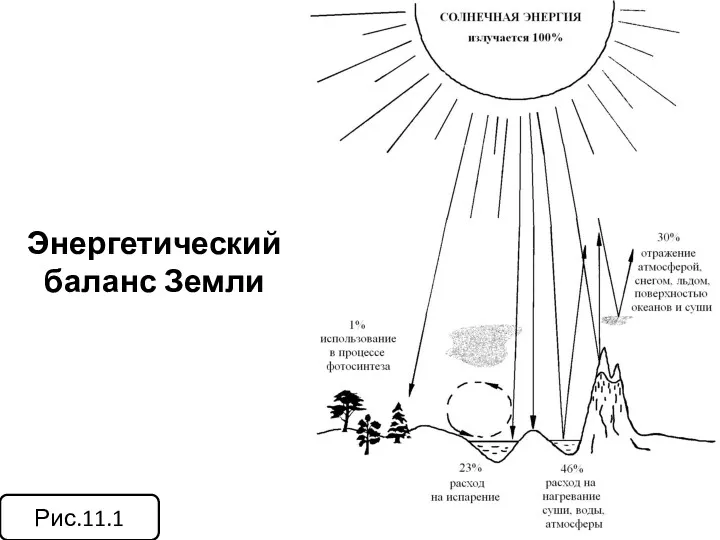 Энергетический баланс Земли Рис.11.1