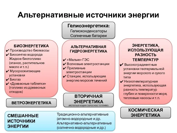 Альтернативные источники энергии Гелиоэнергетика: Гелиоконденсаторы Солнечные батареи БИОЭНЕРГЕТИКА Производство биомассы