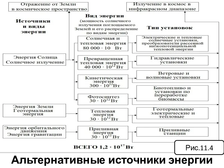 Альтернативные источники энергии Рис.11.4