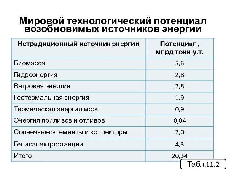 Мировой технологический потенциал возобновимых источников энергии Табл.11.2