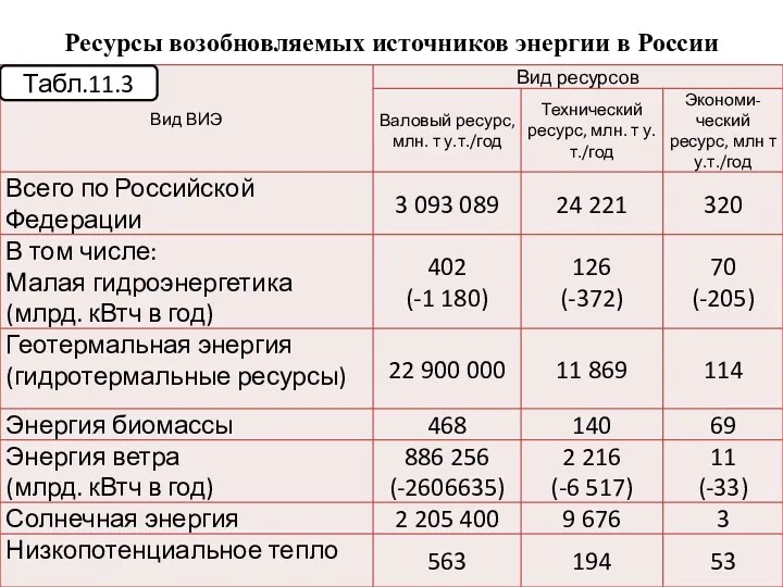 Ресурсы возобновляемых источников энергии в России Табл.11.3