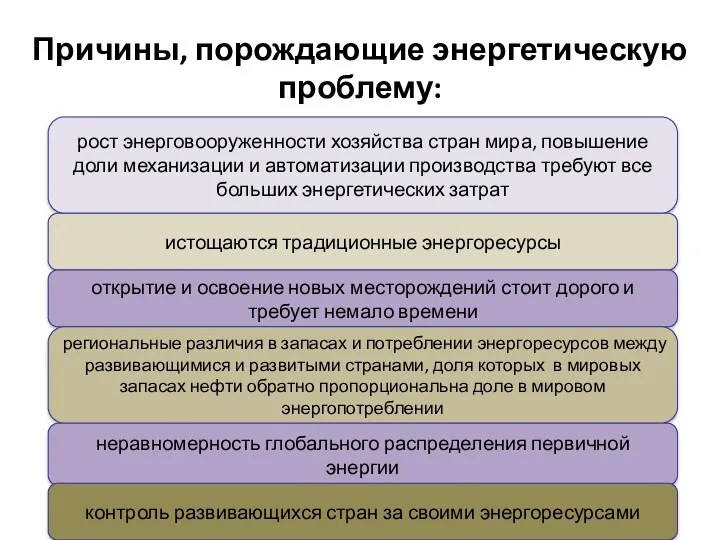 Причины, порождающие энергетическую проблему: рост энерговооруженности хозяйства стран мира, повышение