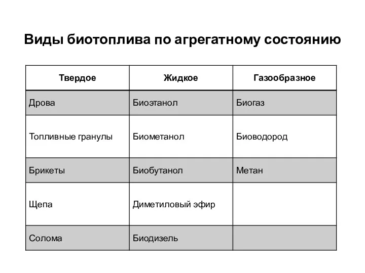 Виды биотоплива по агрегатному состоянию