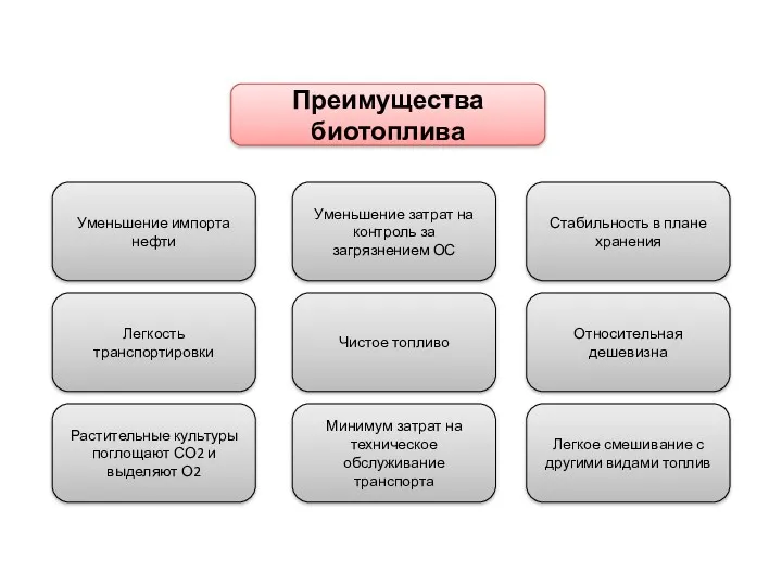 Преимущества биотоплива Уменьшение импорта нефти Уменьшение затрат на контроль за