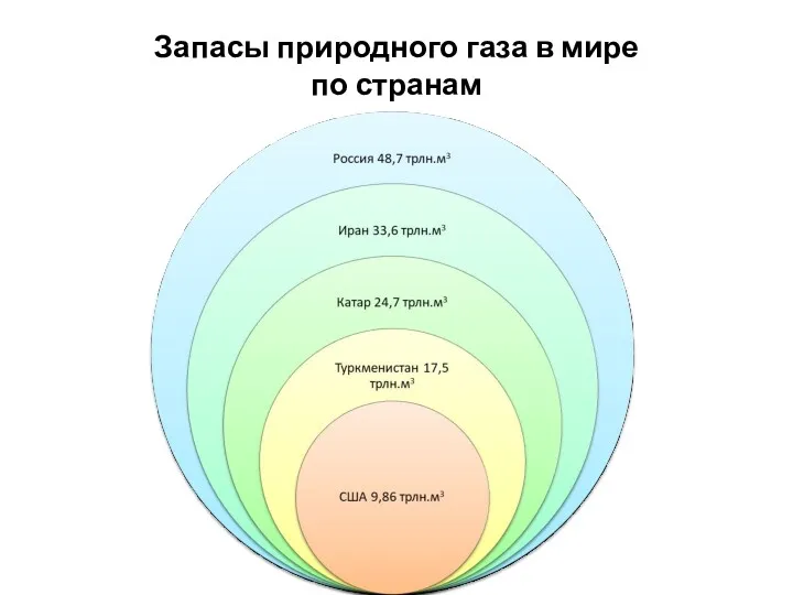 Запасы природного газа в мире по странам