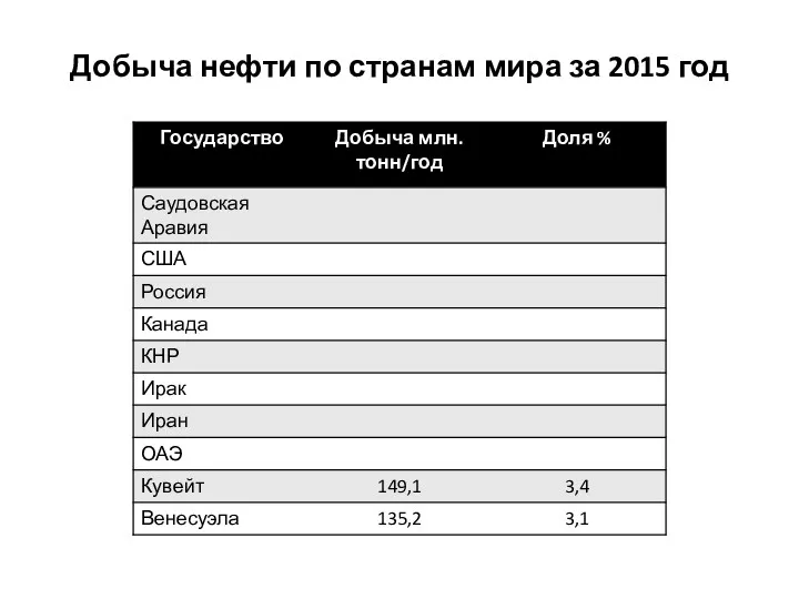 Добыча нефти по странам мира за 2015 год