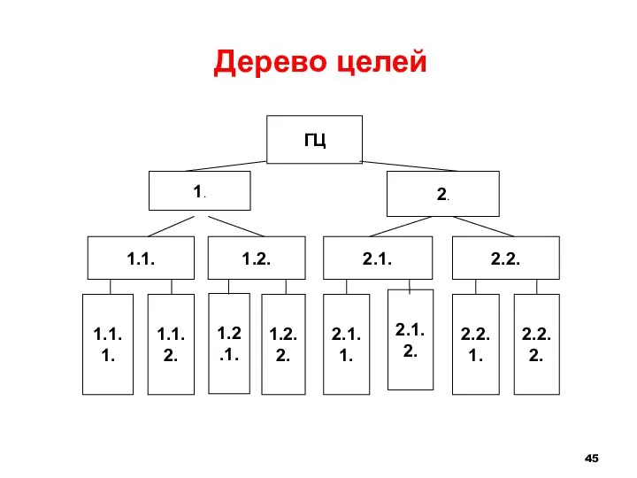 Дерево целей 1.1. 2.2. 1.2. 1.1.1. 1.1.2. 1.2.1. 1.2.2. 2.1. 2. 1. ГЦ