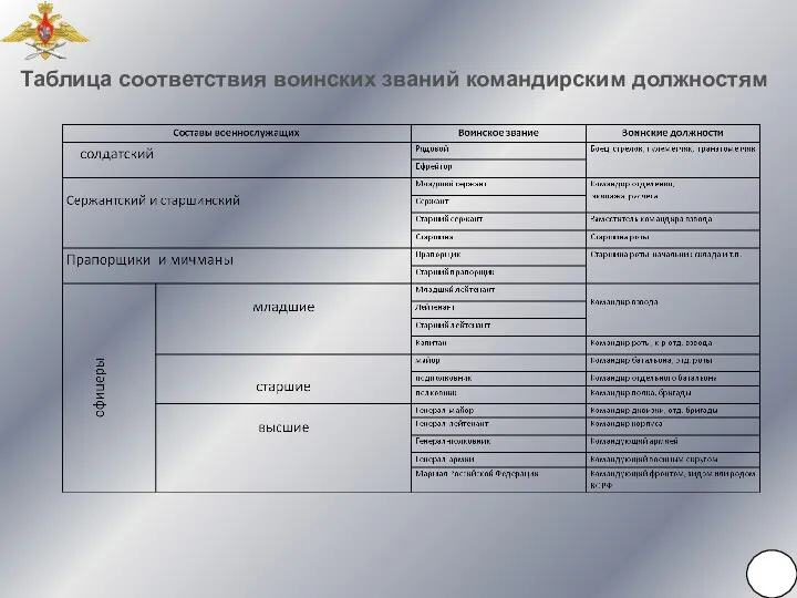 Таблица соответствия воинских званий командирским должностям