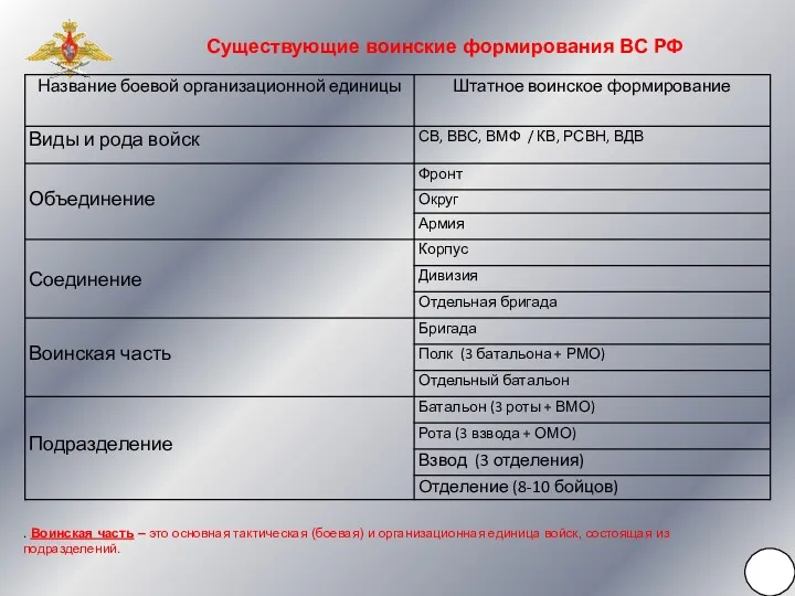 Существующие воинские формирования ВС РФ . Воинская часть – это