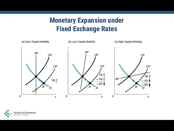 Monetary Expansion under Fixed Exchange Rates