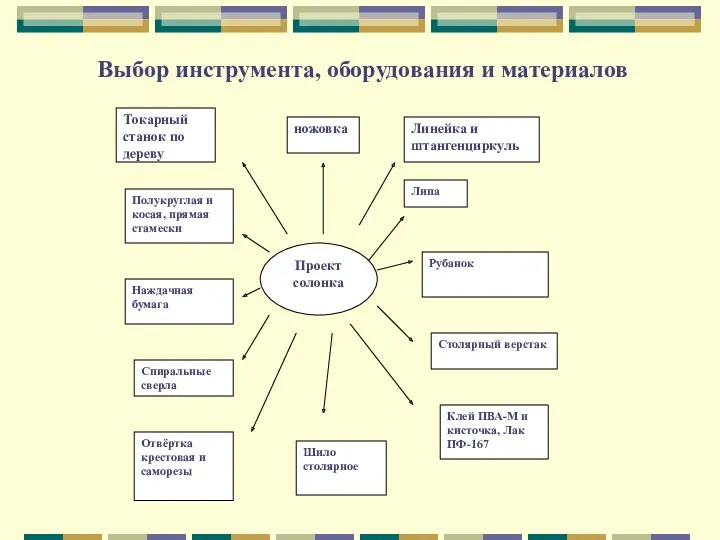 Выбор инструмента, оборудования и материалов