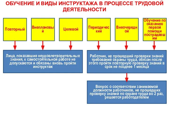 ОБУЧЕНИЕ И ВИДЫ ИНСТРУКТАЖА В ПРОЦЕССЕ ТРУДОВОЙ ДЕЯТЕЛЬНОСТИ Повторный Внеплановый