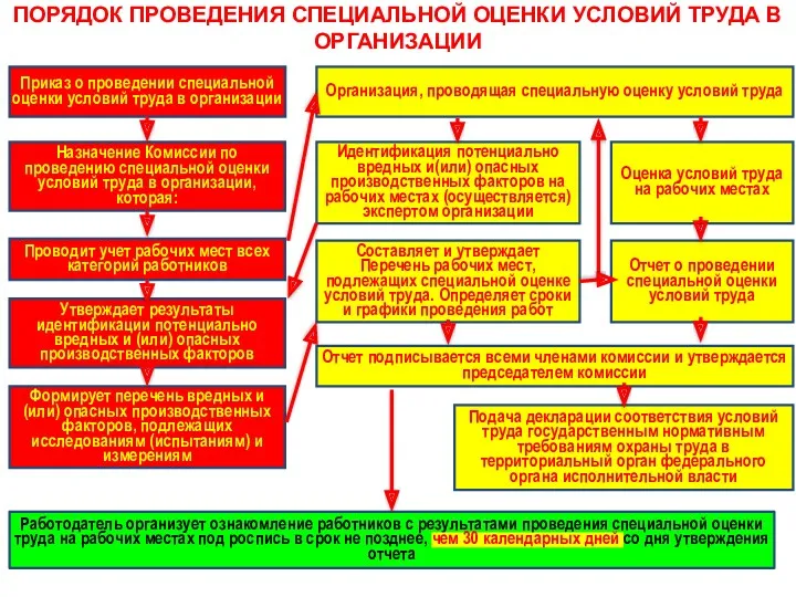 ПОРЯДОК ПРОВЕДЕНИЯ СПЕЦИАЛЬНОЙ ОЦЕНКИ УСЛОВИЙ ТРУДА В ОРГАНИЗАЦИИ Приказ о проведении специальной оценки