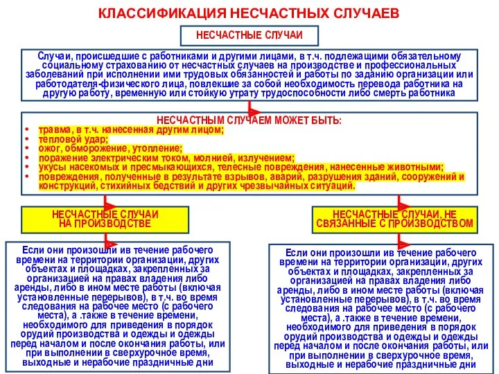 КЛАССИФИКАЦИЯ НЕСЧАСТНЫХ СЛУЧАЕВ НЕСЧАСТНЫЕ СЛУЧАИ Случаи, происшедшие с работниками и другими лицами, в