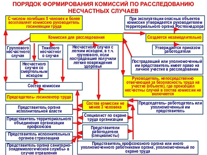 ПОРЯДОК ФОРМИРОВАНИЯ КОМИССИЙ ПО РАССЛЕДОВАНИЮ НЕСЧАСТНЫХ СЛУЧАЕВ С числом погибших