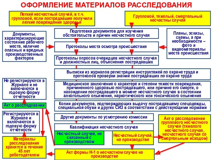 ОФОРМЛЕНИЕ МАТЕРИАЛОВ РАССЛЕДОВАНИЯ Легкий несчастный случай, в т.ч. групповой, если