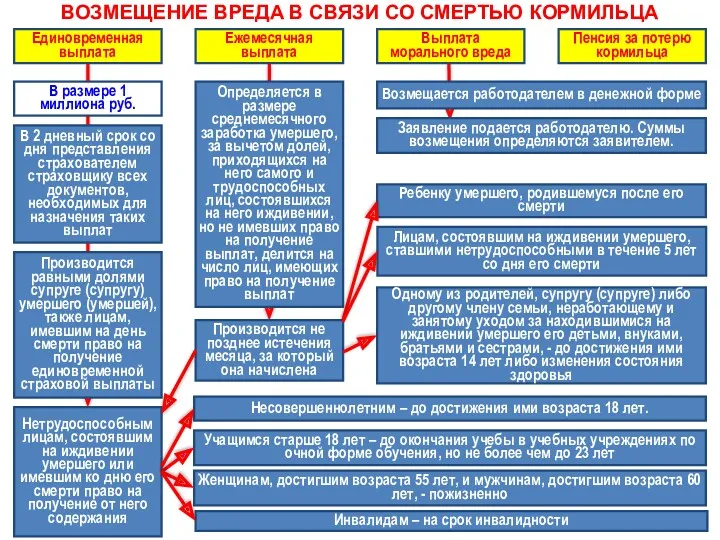 ВОЗМЕЩЕНИЕ ВРЕДА В СВЯЗИ СО СМЕРТЬЮ КОРМИЛЬЦА Единовременная выплата Ежемесячная