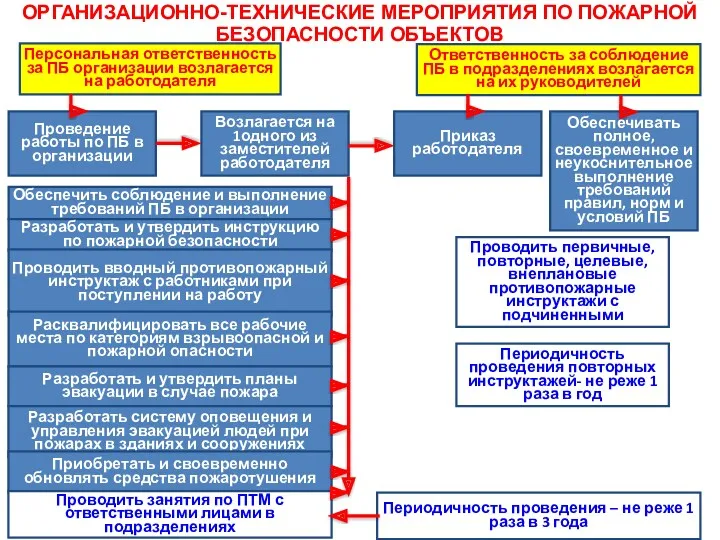 ОРГАНИЗАЦИОННО-ТЕХНИЧЕСКИЕ МЕРОПРИЯТИЯ ПО ПОЖАРНОЙ БЕЗОПАСНОСТИ ОБЪЕКТОВ Персональная ответственность за ПБ организации возлагается на