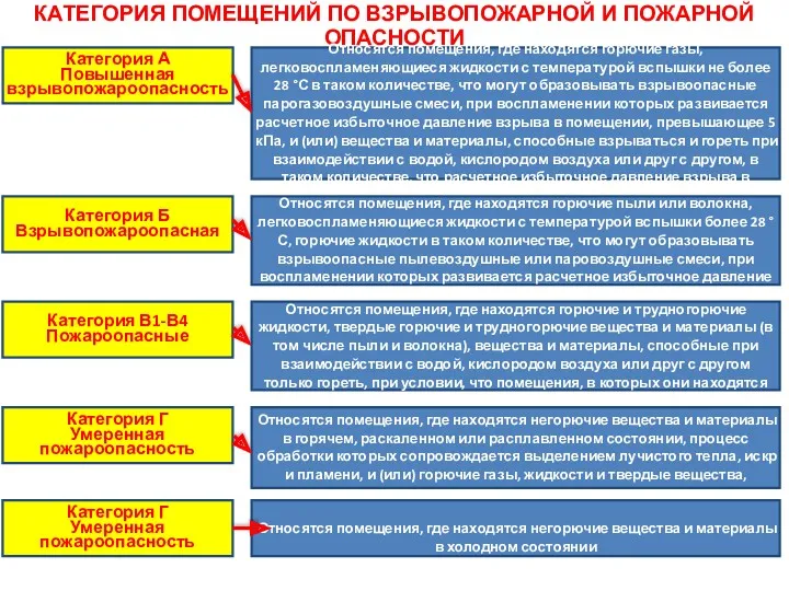 КАТЕГОРИЯ ПОМЕЩЕНИЙ ПО ВЗРЫВОПОЖАРНОЙ И ПОЖАРНОЙ ОПАСНОСТИ Категория А Повышенная