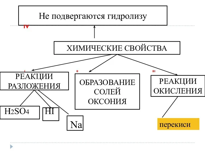 I II III H2SO4 HI ХИМИЧЕСКИЕ СВОЙСТВА РЕАКЦИИ РАЗЛОЖЕНИЯ ОБРАЗОВАНИЕ