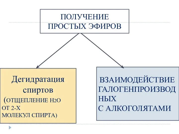 ПОЛУЧЕНИЕ ПРОСТЫХ ЭФИРОВ Дегидратация спиртов (ОТЩЕПЛЕНИЕ H2O ОТ 2-Х МОЛЕКУЛ СПИРТА) ВЗАИМОДЕЙСТВИЕ ГАЛОГЕНПРОИЗВОДНЫХ С АЛКОГОЛЯТАМИ