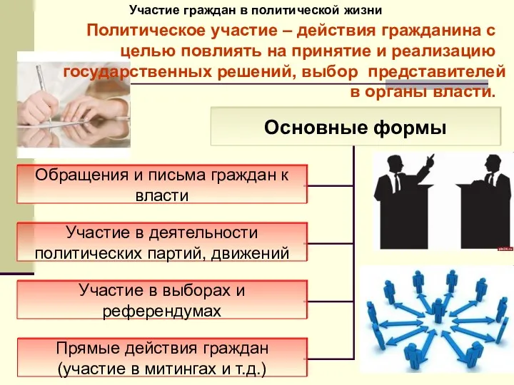 Участие граждан в политической жизни Политическое участие – действия гражданина