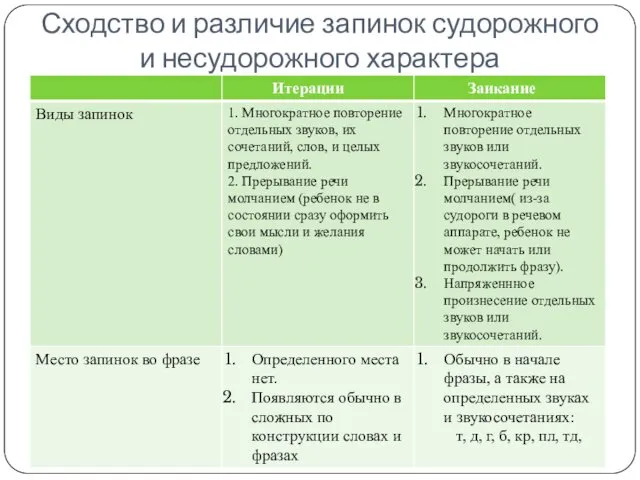 Сходство и различие запинок судорожного и несудорожного характера