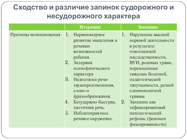 Сходство и различие запинок судорожного и несудорожного характера