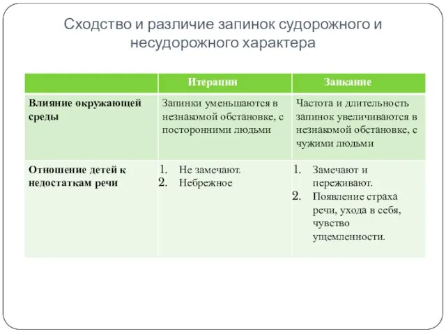 Сходство и различие запинок судорожного и несудорожного характера