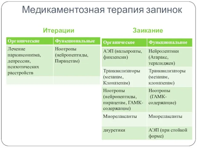 Медикаментозная терапия запинок Итерации Заикание