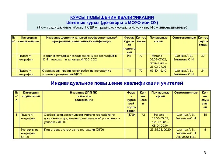 КУРСЫ ПОВЫШЕНИЯ КВАЛИФИКАЦИИ Целевые курсы (договоры с МОУО иои ОУ)