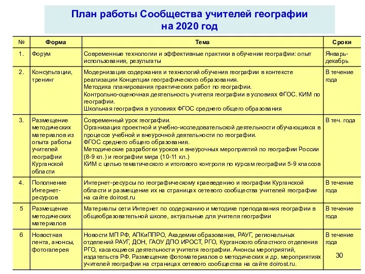 План работы Сообщества учителей географии на 2020 год