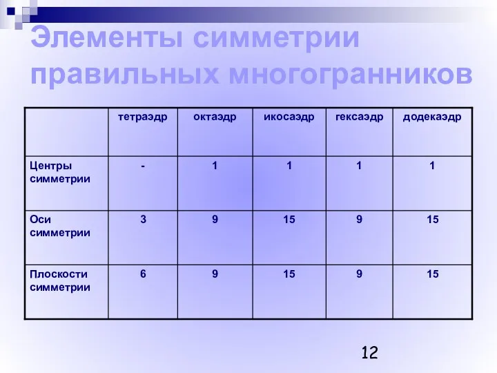 Элементы симметрии правильных многогранников