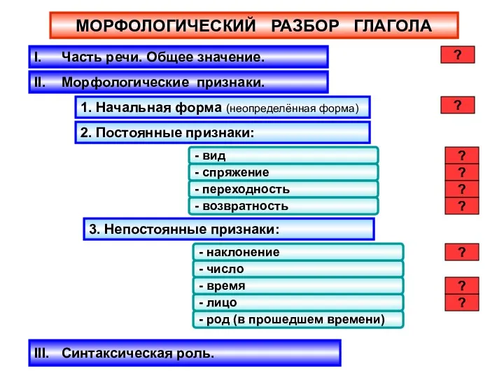 МОРФОЛОГИЧЕСКИЙ РАЗБОР ГЛАГОЛА I. Часть речи. Общее значение. - вид