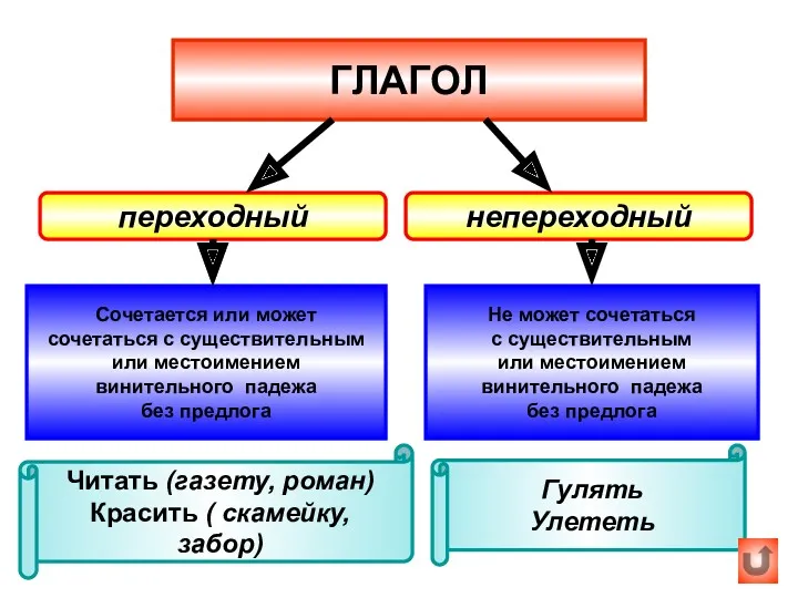 ГЛАГОЛ переходный Гулять Улететь Не может сочетаться с существительным или