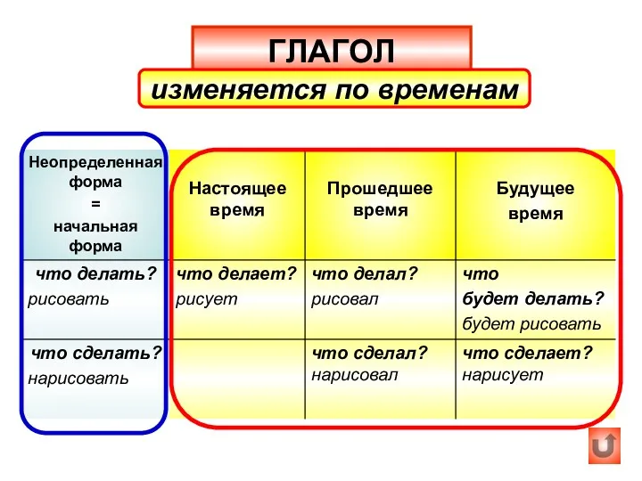 ГЛАГОЛ изменяется по временам