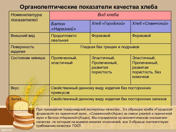 Органолептические показатели качества хлеба При проведении товароведной экспертизы качества ,