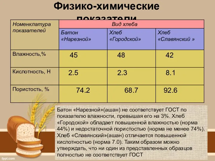 Физико-химические показатели Батон «Нарезной»(ашан) не соответствует ГОСТ по показателю влажности,