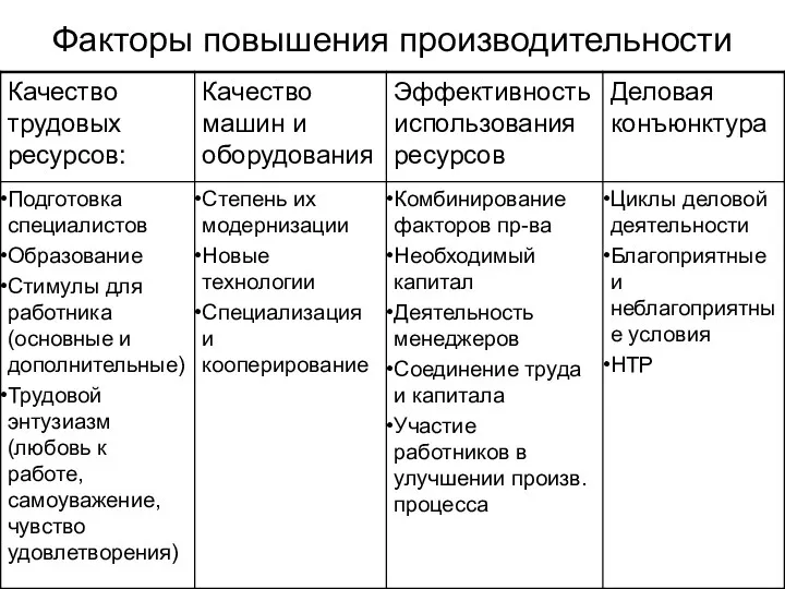 Факторы повышения производительности