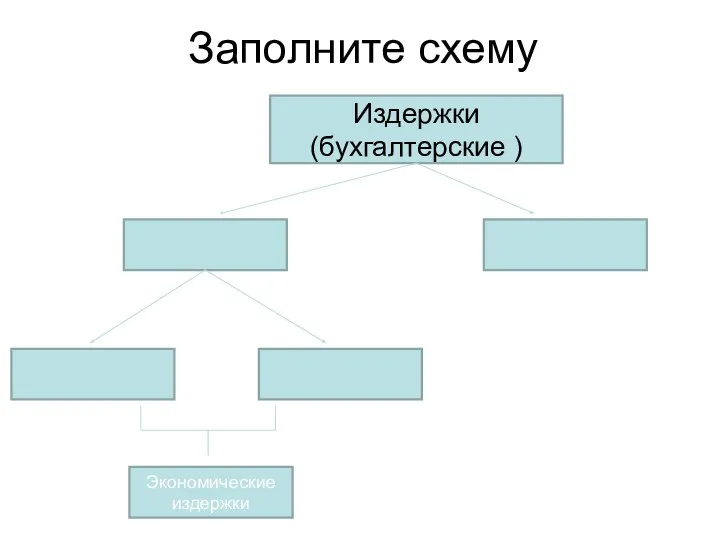 Заполните схему Издержки (бухгалтерские ) Экономические издержки