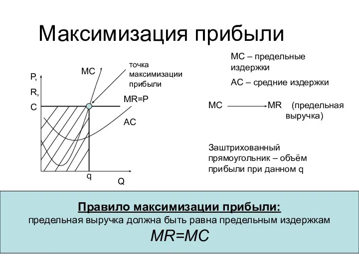 Максимизация прибыли P, R, C Q MC MR=P AC точка