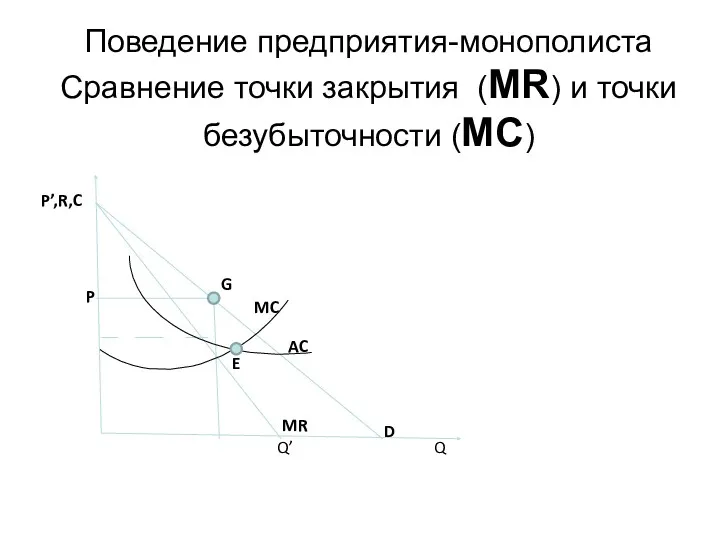 Поведение предприятия-монополиста Сравнение точки закрытия (MR) и точки безубыточности (MC)