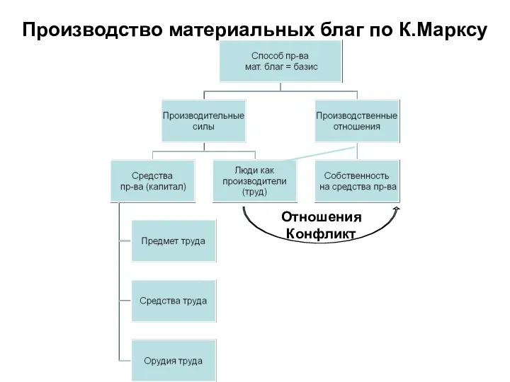 Производство материальных благ по К.Марксу Отношения Конфликт