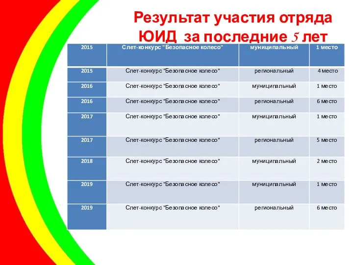 Результат участия отряда ЮИД за последние 5 лет